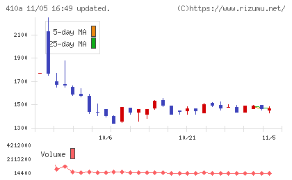 ＧＭＯコマースチャート