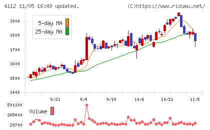 保土谷化学工業チャート