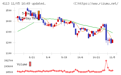 田岡化学工業チャート
