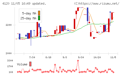 スガイ化学工業チャート