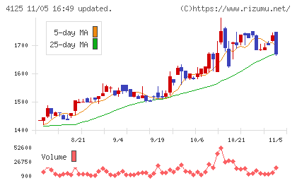 三和油化工業チャート