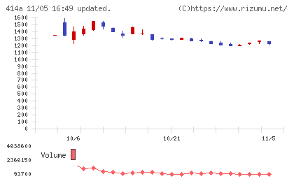 オーバーラップホールディングスチャート
