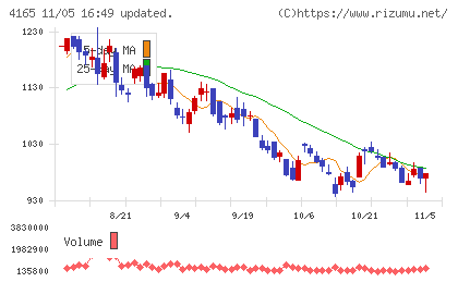 プレイドチャート