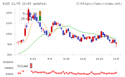 ヤプリチャート