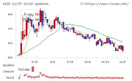 ＥＮＥＣＨＡＮＧＥチャート
