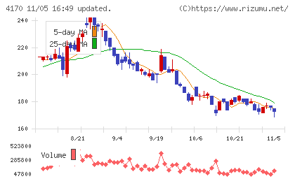 Kaizen Platformチャート