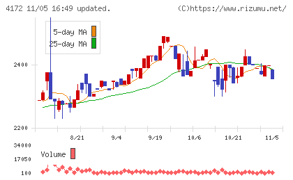 東和ハイシステムチャート