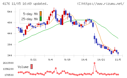 ココナラチャート
