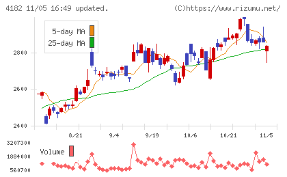 三菱ガス化学チャート