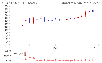 ウリドキチャート