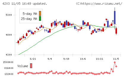 住友ベークライトチャート
