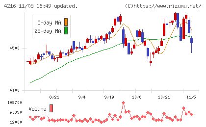 旭有機材チャート