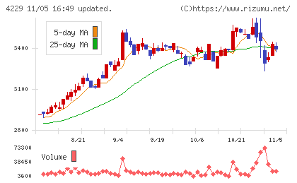 群栄化学工業チャート