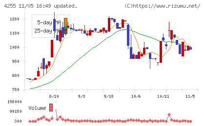 ＴＨＥＣＯＯチャート