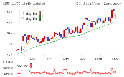 エクサウィザーズチャート