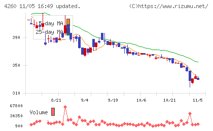 ハイブリッドテクノロジーズチャート