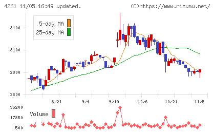 アジアクエストチャート