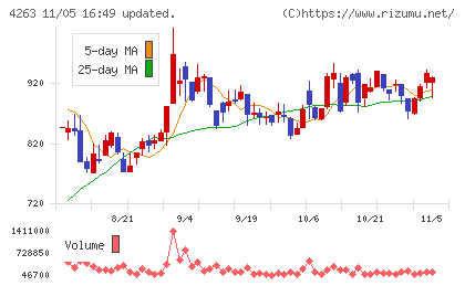 サスメドチャート