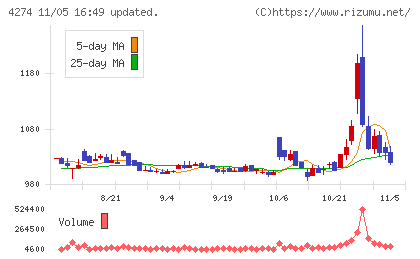 細谷火工チャート