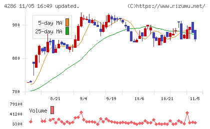CLホールディングスチャート