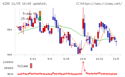 アズジェントチャート