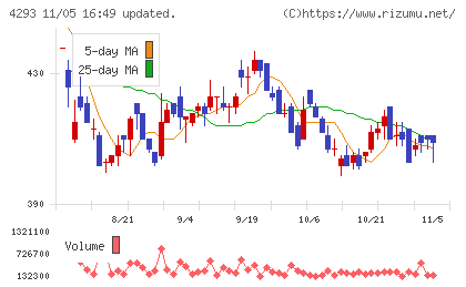 セプテーニ・ホールディングスチャート