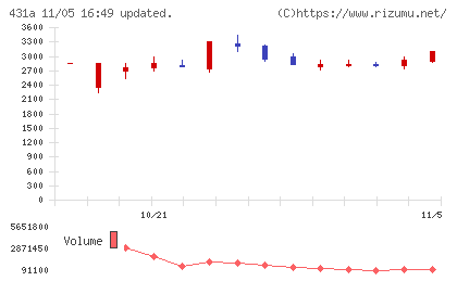 ユーソナーチャート