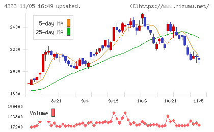 日本システム技術チャート