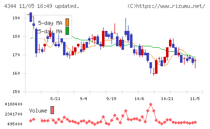 ソースネクストチャート