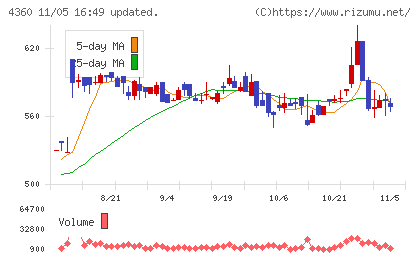 マナック・ケミカル・パートナーズチャート