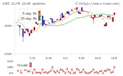 松本油脂製薬チャート