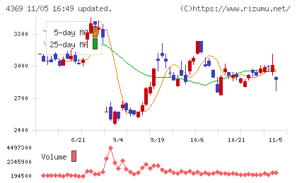 トリケミカル研究所チャート