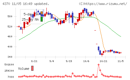 モビルスチャート