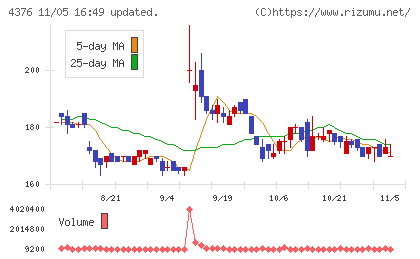 くふうカンパニーホールディングスチャート