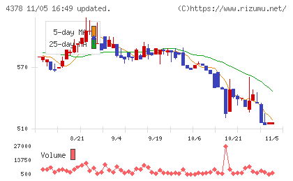 ＣＩＮＣチャート