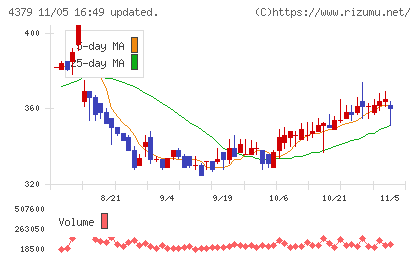 Ｐｈｏｔｏｓｙｎｔｈチャート