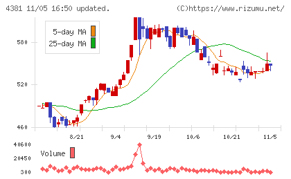 ビープラッツチャート