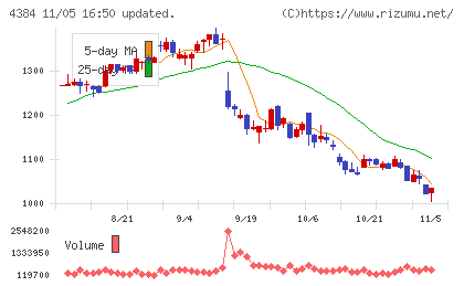 ラクスルチャート