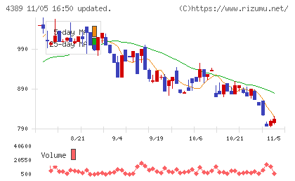 プロパティデータバンクチャート