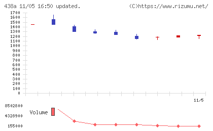 インフキュリオンチャート