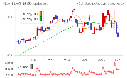 ハリマ化成グループチャート