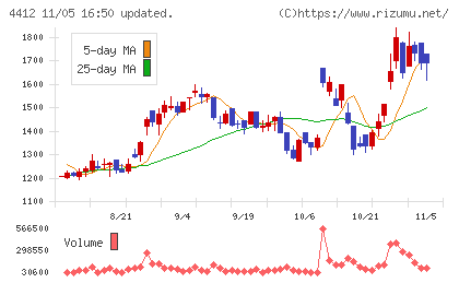 サイエンスアーツチャート
