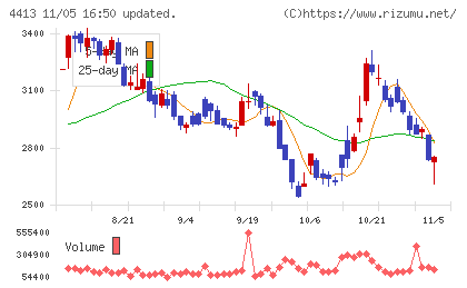 ボードルアチャート