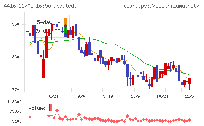 True Dataチャート
