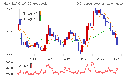イーソルチャート