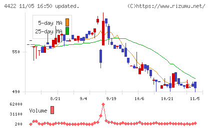 ＶＡＬＵＥＮＥＸチャート