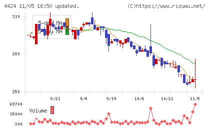 Ａｍａｚｉａチャート