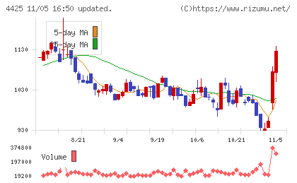 Ｋｕｄａｎチャート