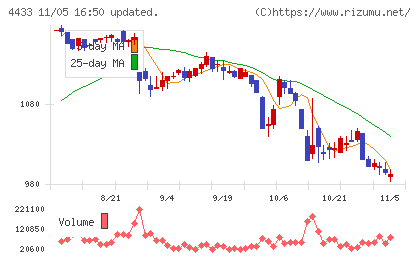 ヒト・コミュニケーションズ・ホールディングスチャート