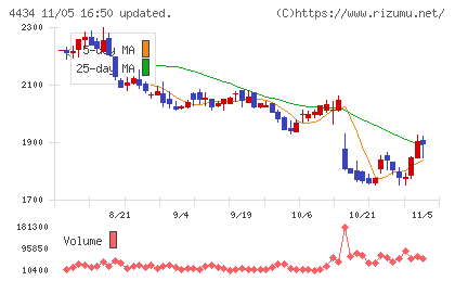 サーバーワークスチャート